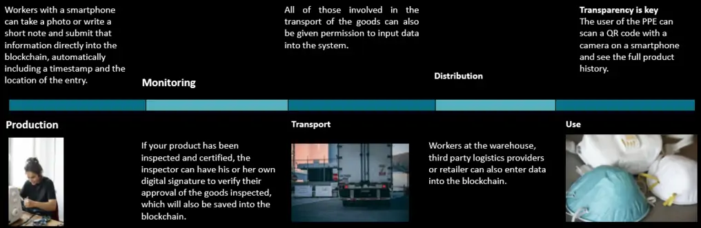 production line